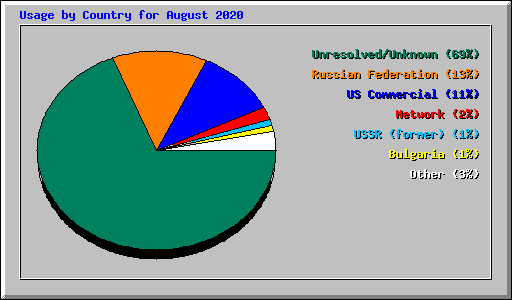 Usage by Country for August 2020