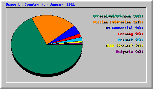 Usage by Country for January 2021