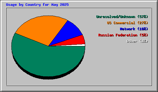 Usage by Country for May 2025
