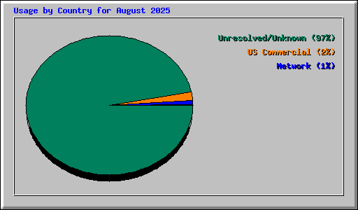 Usage by Country for August 2025