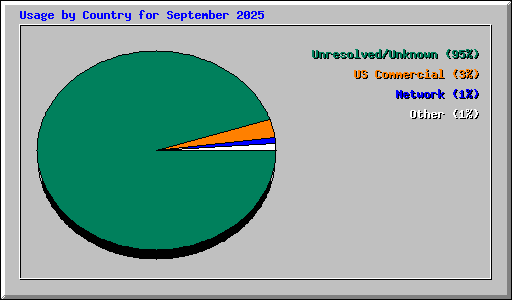 Usage by Country for September 2025