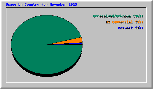 Usage by Country for November 2025