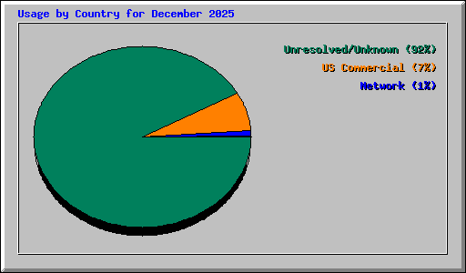 Usage by Country for December 2025