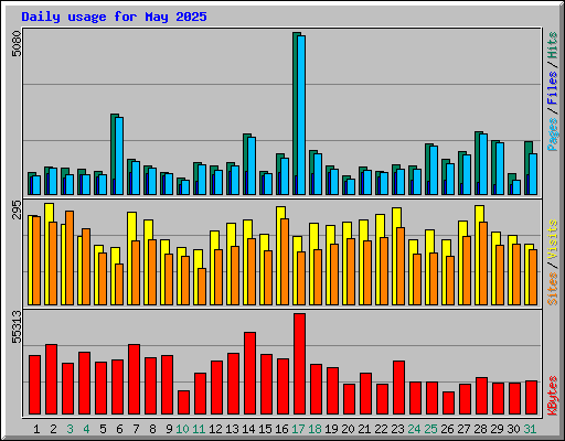 Daily usage for May 2025