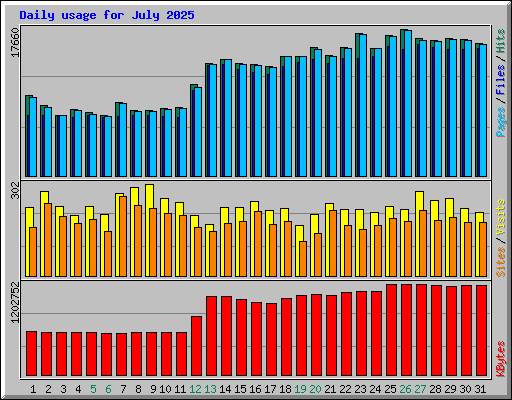 Daily usage for July 2025
