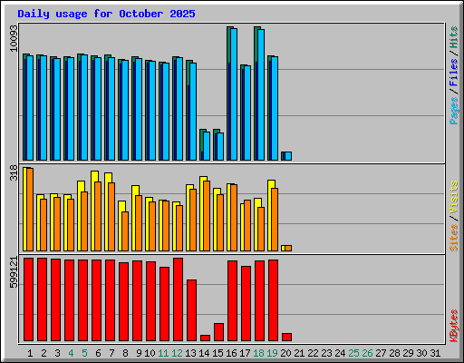 Daily usage for October 2025