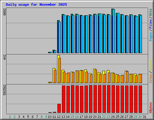 Daily usage for November 2025