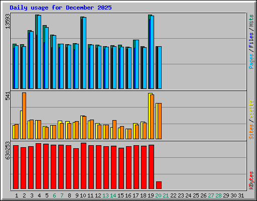 Daily usage for December 2025